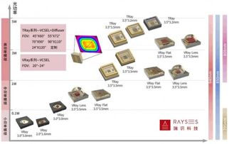 瑞識科技重磅發布 vcsel 產品逐漸趨于成熟